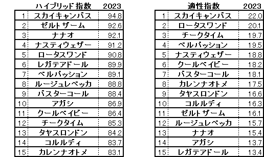 2023　函館２歳Ｓ　HB指数